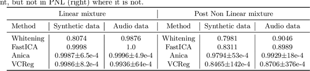 Figure 4 for Variance Covariance Regularization Enforces Pairwise Independence in Self-Supervised Representations