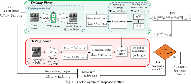 Figure 1 for Continual Learning of Predictive Models in Video Sequences via Variational Autoencoders