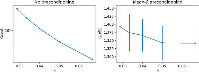 Figure 1 for Statistical Finite Elements via Langevin Dynamics