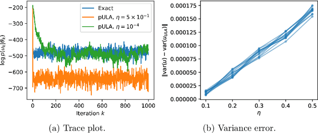 Figure 3 for Statistical Finite Elements via Langevin Dynamics