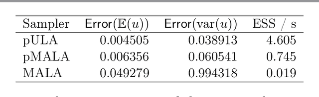 Figure 2 for Statistical Finite Elements via Langevin Dynamics