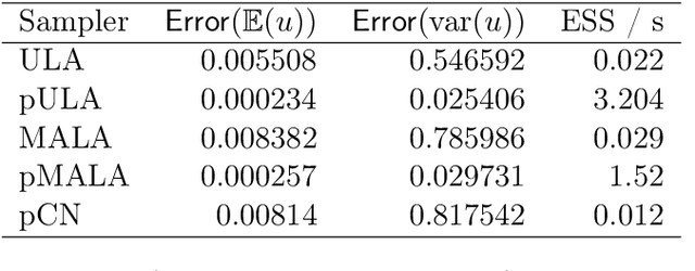 Figure 4 for Statistical Finite Elements via Langevin Dynamics