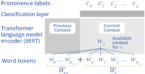 Figure 3 for BERT, can HE predict contrastive focus? Predicting and controlling prominence in neural TTS using a language model