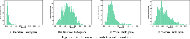 Figure 4 for Towards Sustainable Deep Learning for Wireless Fingerprinting Localization