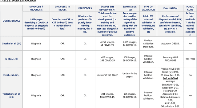 Figure 4 for Machine learning for COVID-19 detection and prognostication using chest radiographs and CT scans: a systematic methodological review