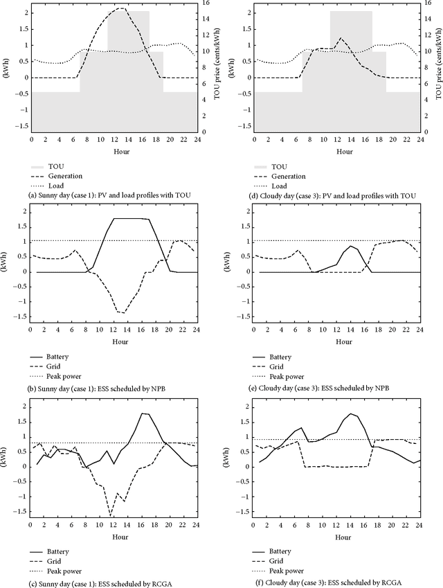 Figure 2 for Charge Scheduling of an Energy Storage System under Time-of-use Pricing and a Demand Charge