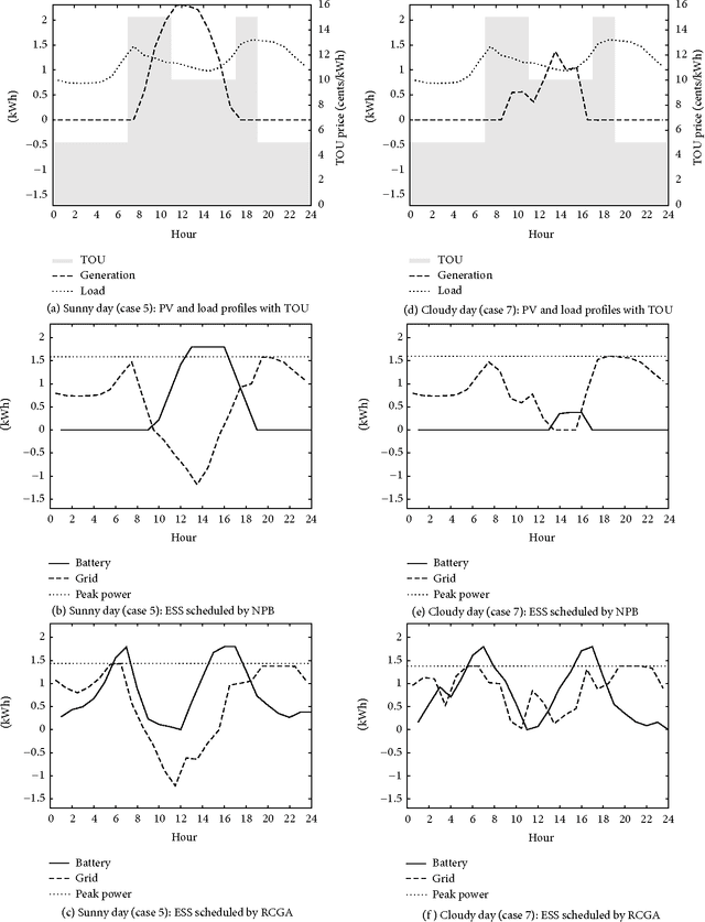 Figure 4 for Charge Scheduling of an Energy Storage System under Time-of-use Pricing and a Demand Charge