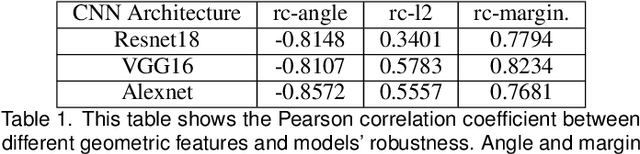 Figure 2 for "Understanding Robustness Lottery": A Comparative Visual Analysis of Neural Network Pruning Approaches