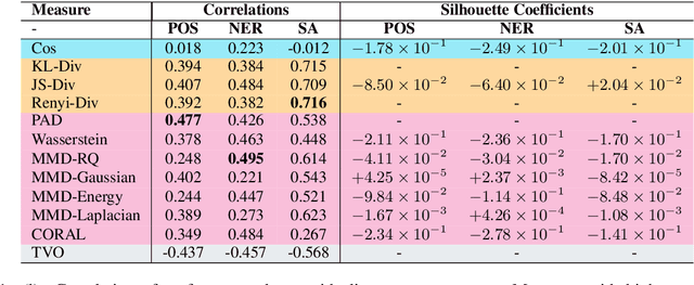 Figure 2 for Domain Divergences: a Survey and Empirical Analysis