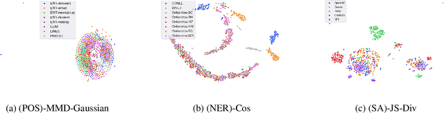 Figure 3 for Domain Divergences: a Survey and Empirical Analysis