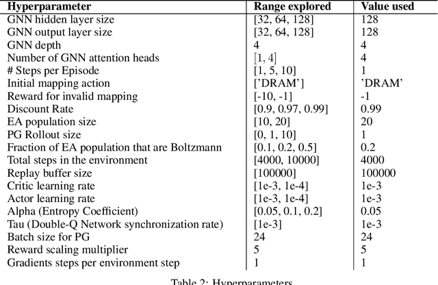 Figure 4 for Optimizing Memory Placement using Evolutionary Graph Reinforcement Learning
