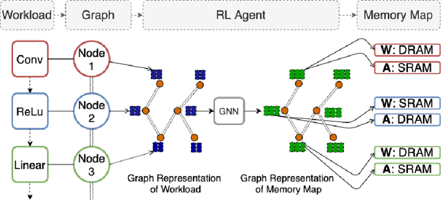 Figure 1 for Optimizing Memory Placement using Evolutionary Graph Reinforcement Learning