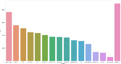 Figure 3 for EmoInHindi: A Multi-label Emotion and Intensity Annotated Dataset in Hindi for Emotion Recognition in Dialogues