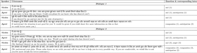 Figure 2 for EmoInHindi: A Multi-label Emotion and Intensity Annotated Dataset in Hindi for Emotion Recognition in Dialogues