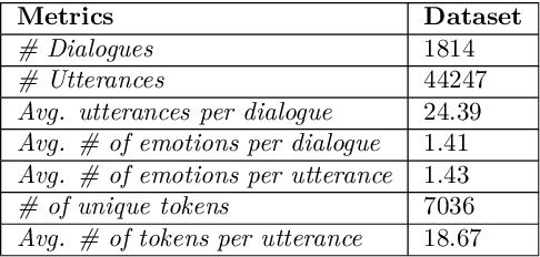 Figure 4 for EmoInHindi: A Multi-label Emotion and Intensity Annotated Dataset in Hindi for Emotion Recognition in Dialogues