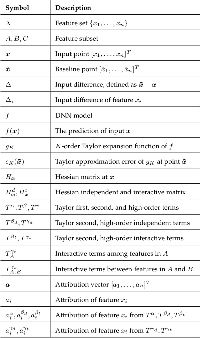 Figure 2 for A General Taylor Framework for Unifying and Revisiting Attribution Methods