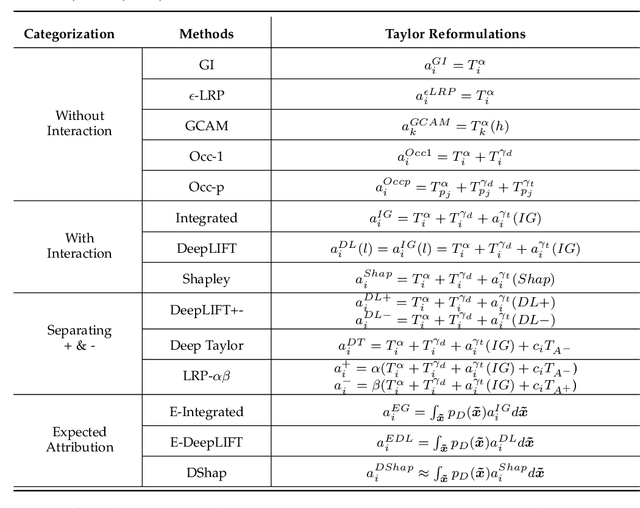 Figure 4 for A General Taylor Framework for Unifying and Revisiting Attribution Methods