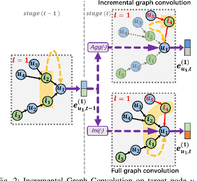 Figure 2 for Causal Incremental Graph Convolution for Recommender System Retraining