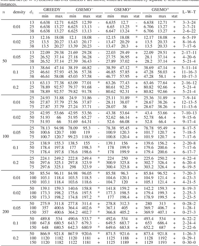 Figure 1 for Maximizing Submodular or Monotone Functions under Partition Matroid Constraints by Multi-objective Evolutionary Algorithms