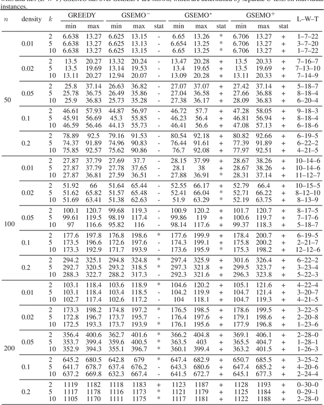Figure 2 for Maximizing Submodular or Monotone Functions under Partition Matroid Constraints by Multi-objective Evolutionary Algorithms