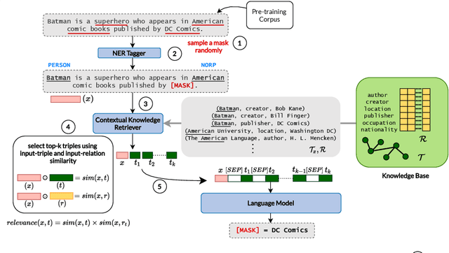 Figure 1 for LM-CORE: Language Models with Contextually Relevant External Knowledge