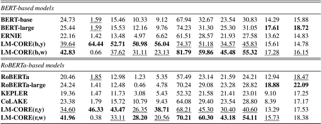 Figure 2 for LM-CORE: Language Models with Contextually Relevant External Knowledge