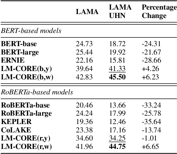 Figure 4 for LM-CORE: Language Models with Contextually Relevant External Knowledge