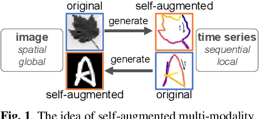 Figure 1 for Self-Augmented Multi-Modal Feature Embedding