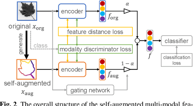 Figure 3 for Self-Augmented Multi-Modal Feature Embedding