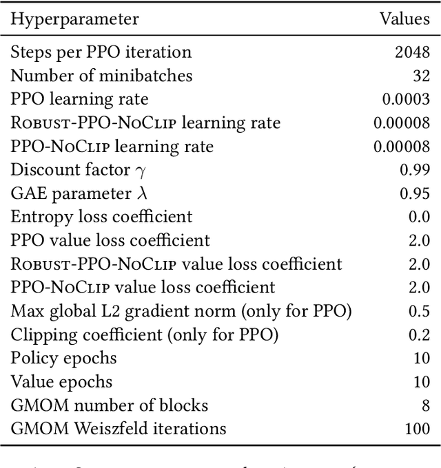 Figure 2 for On Proximal Policy Optimization's Heavy-tailed Gradients