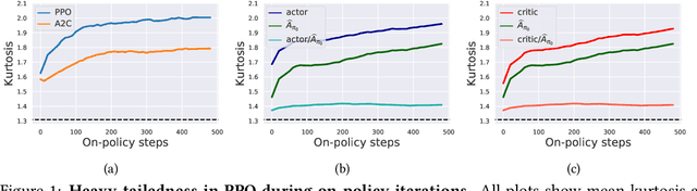 Figure 1 for On Proximal Policy Optimization's Heavy-tailed Gradients