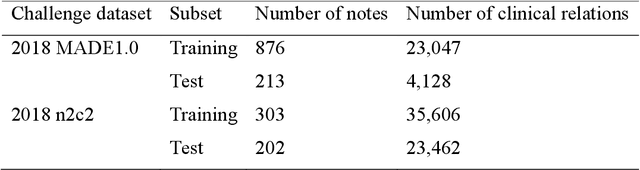 Figure 1 for Clinical Relation Extraction Using Transformer-based Models