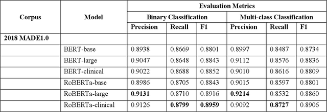 Figure 3 for Clinical Relation Extraction Using Transformer-based Models