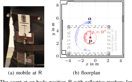 Figure 2 for Statistical Modeling of the Human Body as an Extended Antenna