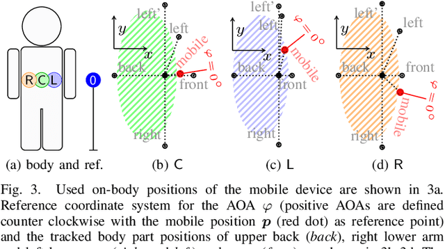 Figure 3 for Statistical Modeling of the Human Body as an Extended Antenna