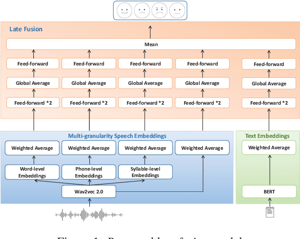 Figure 1 for Multi-level Fusion of Wav2vec 2.0 and BERT for Multimodal Emotion Recognition