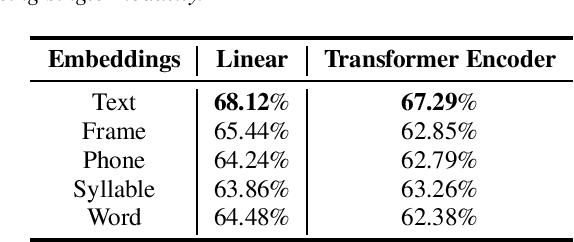 Figure 2 for Multi-level Fusion of Wav2vec 2.0 and BERT for Multimodal Emotion Recognition