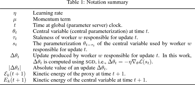 Figure 1 for Gradient Energy Matching for Distributed Asynchronous Gradient Descent