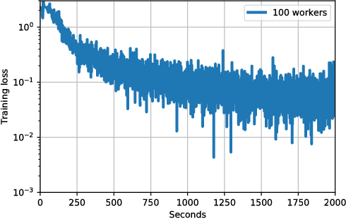 Figure 3 for Gradient Energy Matching for Distributed Asynchronous Gradient Descent