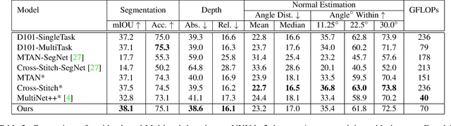 Figure 4 for Multi-Task Learning from Videos via Efficient Inter-Frame Attention