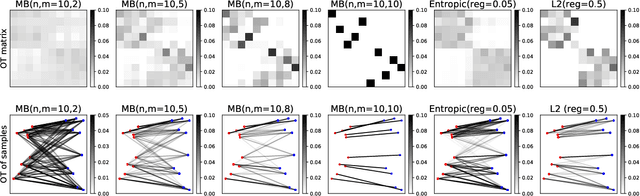 Figure 2 for Learning with minibatch Wasserstein : asymptotic and gradient properties