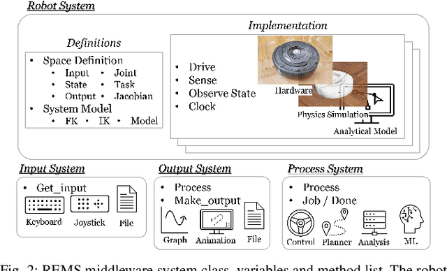Figure 2 for REMS: Middleware for Robotics Education and Development