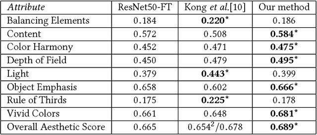 Figure 2 for Learning Photography Aesthetics with Deep CNNs