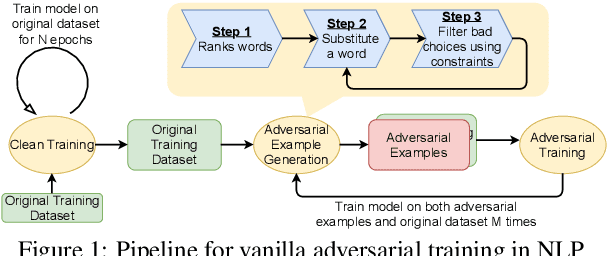 Figure 1 for Towards Improving Adversarial Training of NLP Models