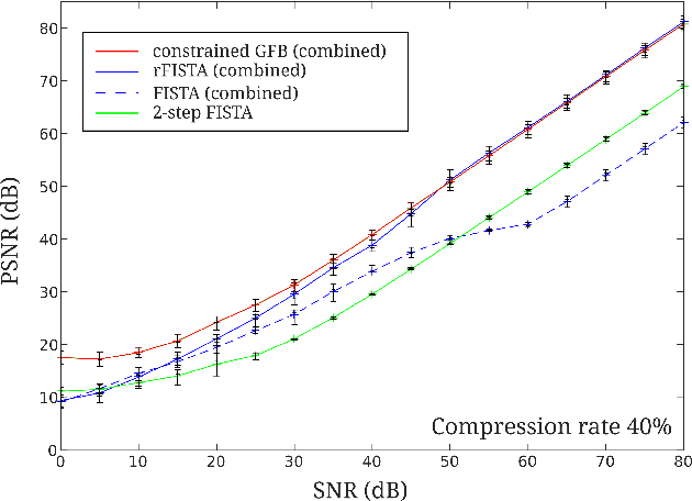 Figure 4 for Two-pixel polarimetric camera by compressive sensing
