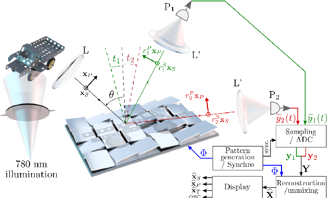 Figure 1 for Two-pixel polarimetric camera by compressive sensing