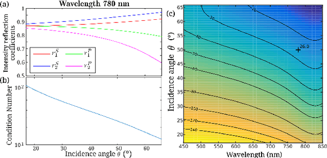Figure 2 for Two-pixel polarimetric camera by compressive sensing