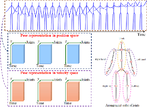 Figure 2 for AGVNet: Attention Guided Velocity Learning for 3D Human Motion Prediction