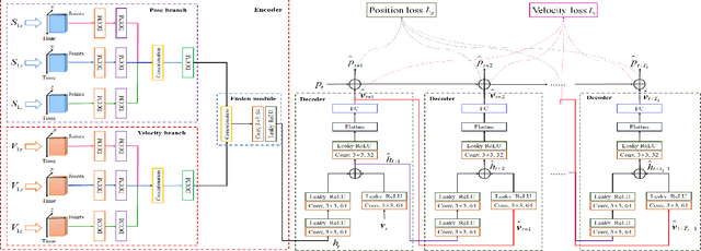 Figure 3 for AGVNet: Attention Guided Velocity Learning for 3D Human Motion Prediction