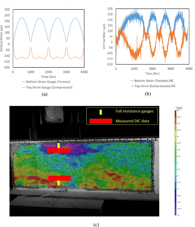 Figure 3 for Computer Vision-Based Health Monitoring of Mecklenburg Bridge Using 3D Digital Image Correlation